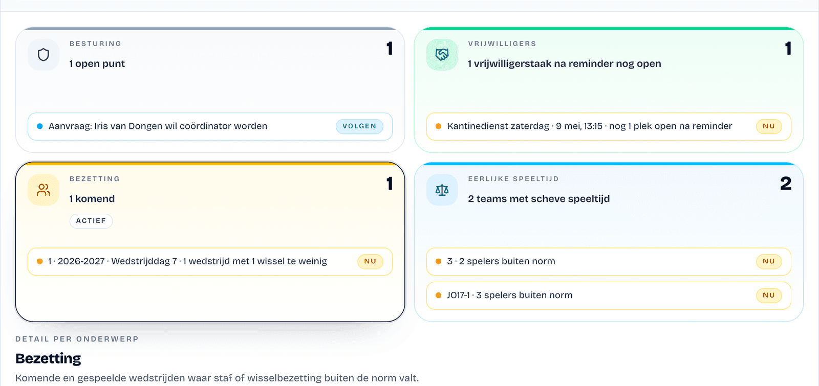 Ingezoomde FairCoach clubmonitor met signaleringskaarten voor bezetting, speeltijd, vrijwilligers en besturing.